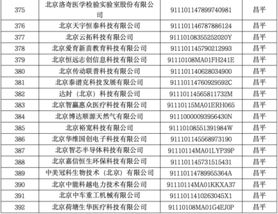 昌平區35家企業入選北京市創新型中小企業名單，網絡技術服務展現強勁動能
